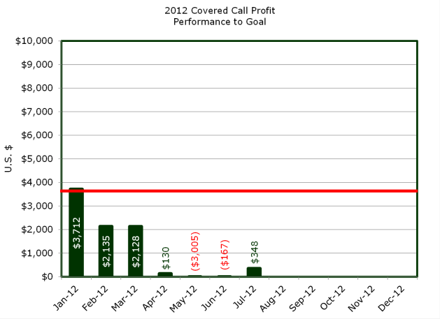 Portfolio Income for July 2012 - Investing for Cashflow